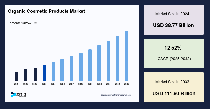 Organic Cosmetic Products Market Size, Growth & Demand by 2033