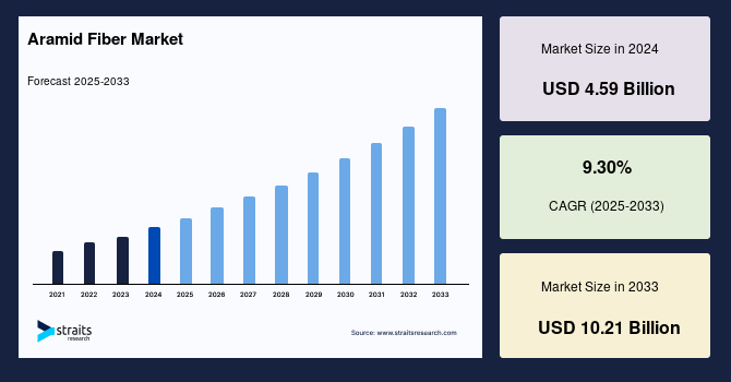 Global Aramid Fiber Market Size, Share, Demand Report to 2033