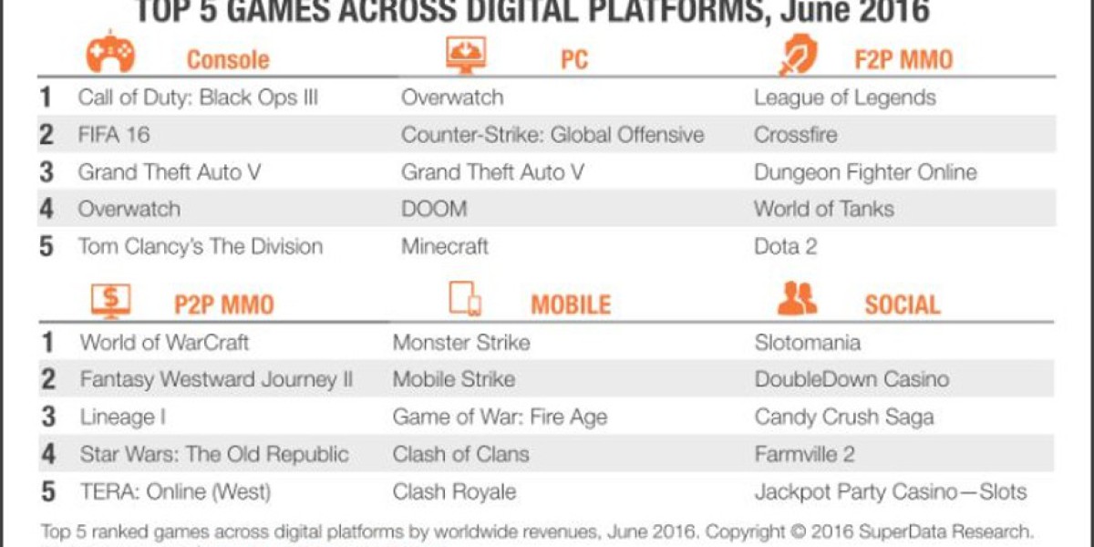 Global Digital Gaming Market Report: June Highlights